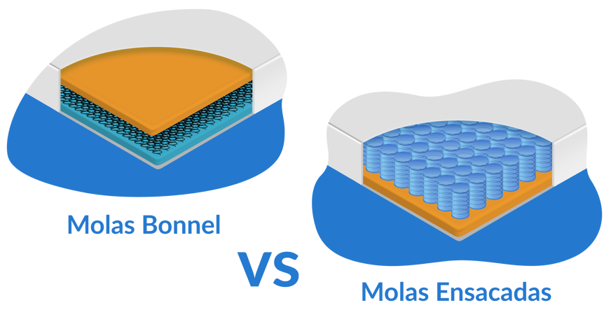 Ilustração de comparação entre o colchão de molas Bonnel e o colchão de molas ensacadas.